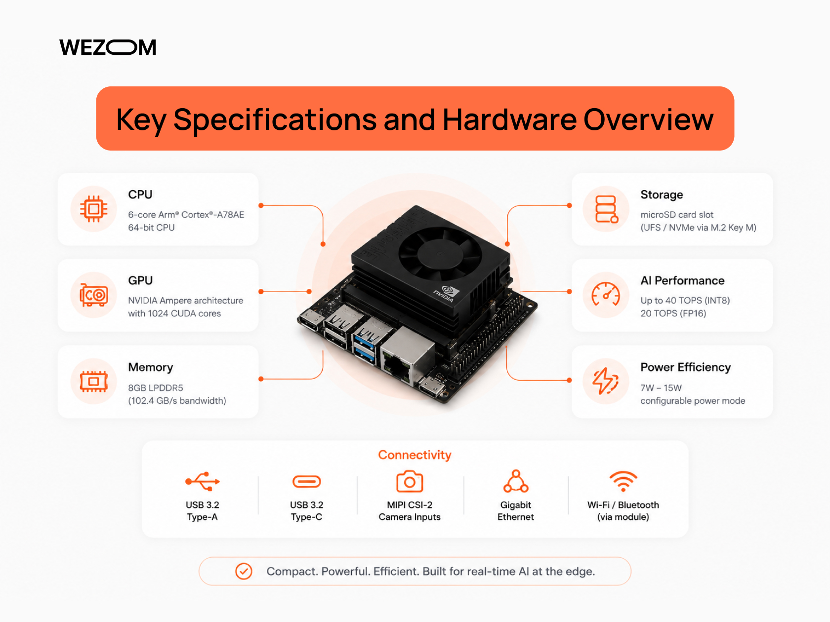NVIDIA Jetson Orin Nano specifications and hardware overview with AI performance, connectivity, and power efficiency